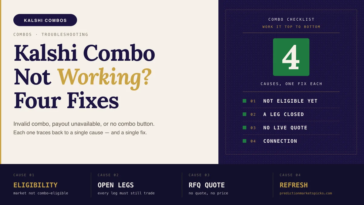 Kalshi combo troubleshooting checklist listing four causes: not eligible yet, a leg closed, no live quote and a connection issue