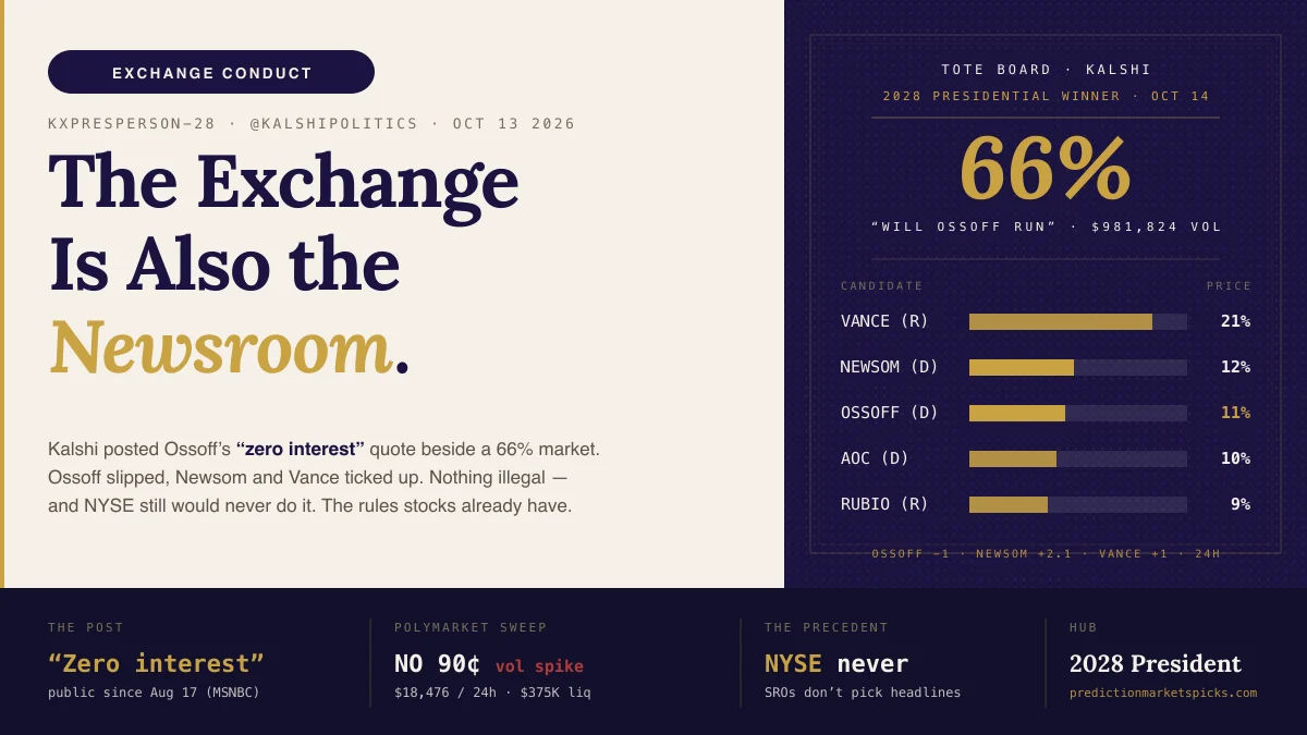Editorial hero reading 'The Exchange Is Also the Newsroom' beside a tote board of Kalshi's 2028 presidential winner market: Vance 21%, Newsom 12%, Ossoff 11%, Ocasio-Cortez 10%, Rubio 9%
