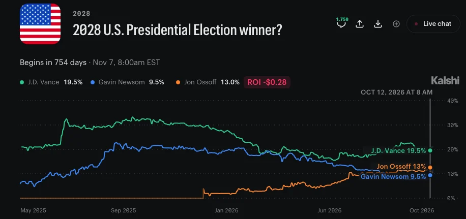 Kalshi price chart of the 2028 presidential winner market from May 2025 to October 2026: J.D. Vance falling from above 30% to 19.5%, Jon Ossoff rising from near zero in January 2026 to 13%, Gavin Newsom drifting to 9.5%, cursor at October 12, 2026