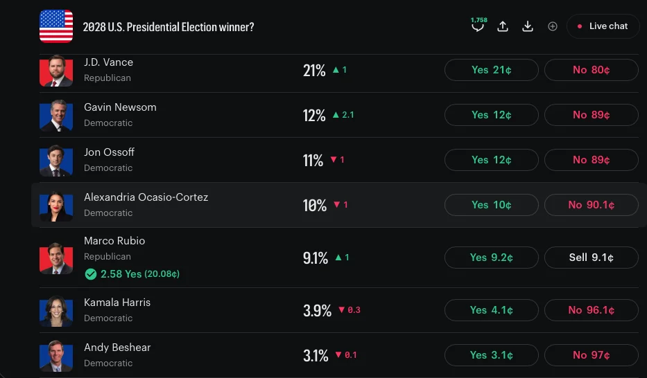 Kalshi 2028 U.S. Presidential Election winner market on October 14, 2026: J.D. Vance 21% up 1, Gavin Newsom 12% up 2.1, Jon Ossoff 11% down 1, Alexandria Ocasio-Cortez 10% down 1, Marco Rubio 9.1% up 1, Kamala Harris 3.9%, Andy Beshear 3.1%