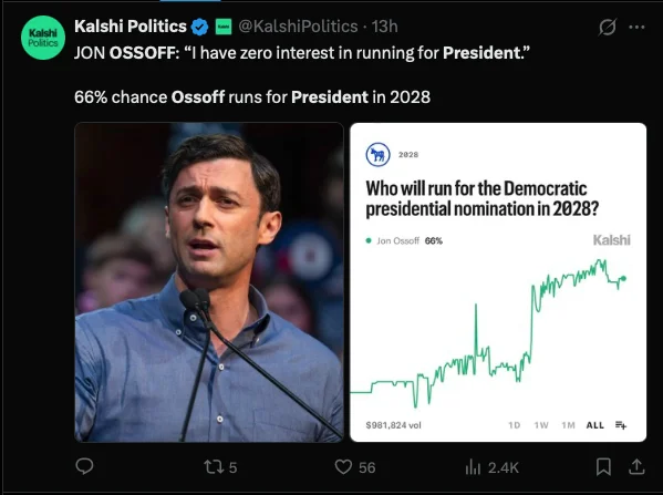 Kalshi Politics post on X: 'JON OSSOFF: I have zero interest in running for President.' 66% chance Ossoff runs for President in 2028, with a Kalshi chart of the Democratic nomination market showing $981,824 volume