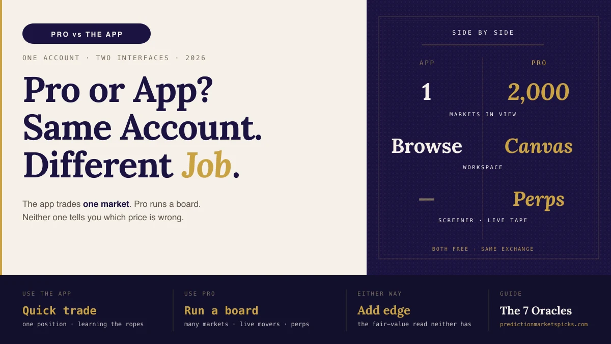 Kalshi Pro vs the Kalshi app — a side-by-side comparison showing the standard app's single-market view against the Pro terminal's Canvas, ~2,000-market screener, live tape and perpetuals, both on one account, from PredictionMarketsPicks.