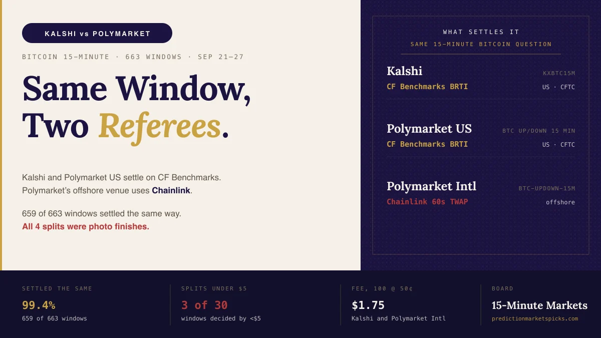 Kalshi vs. Polymarket 15-minute Bitcoin markets: across 663 identical windows the two settlement sources disagreed four times, all on photo finishes