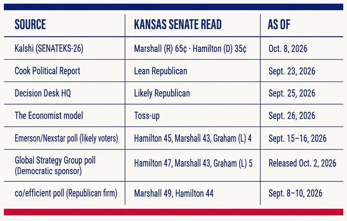 Kansas Senate 2026 table: Kalshi 65¢ Marshall, 35¢ Hamilton vs. Cook Lean R, DDHQ Likely R, Economist toss-up and three polls, Oct. 8