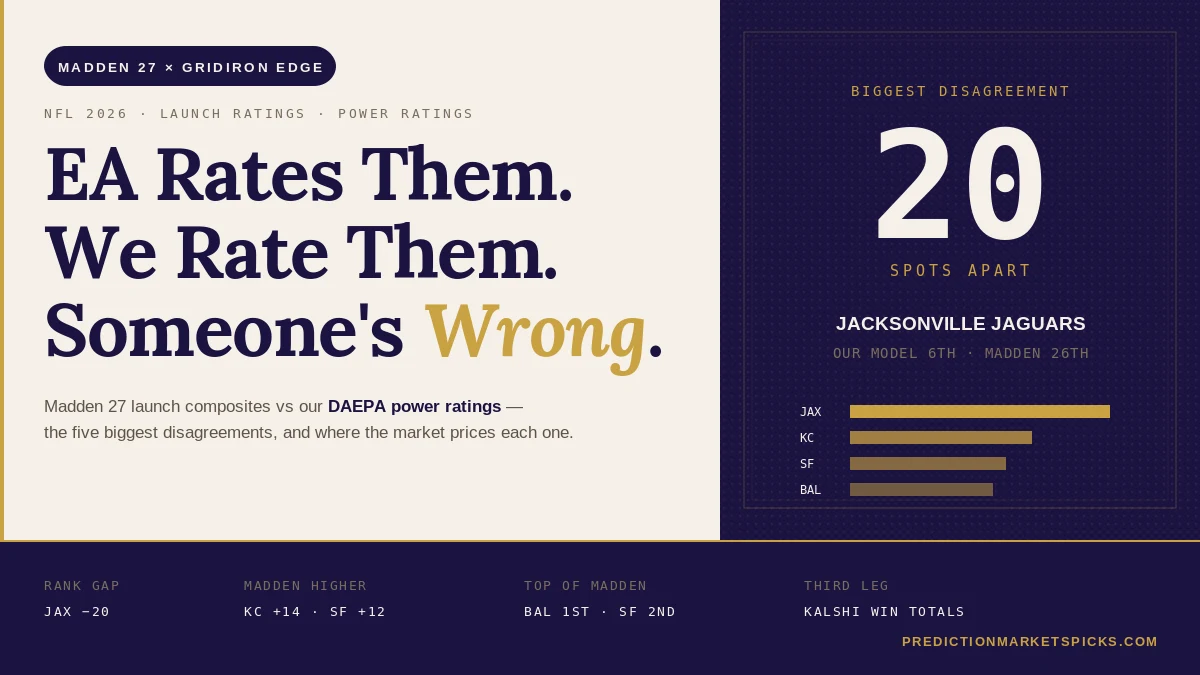 Split graphic comparing Madden 27 launch ratings with the Gridiron Edge NFL power ratings, highlighting Jacksonville ranked 6th by the model and 26th by Madden.