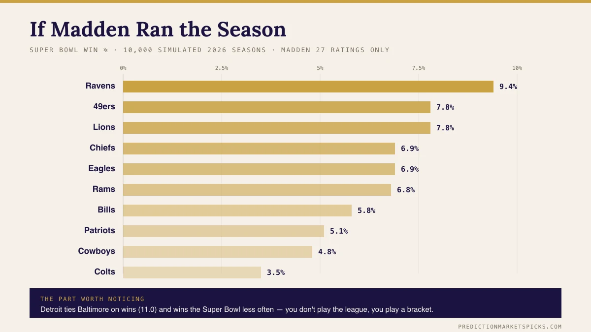 Super Bowl win probability from 10,000 simulated 2026 NFL seasons using Madden 27 ratings — Baltimore leads at 9.4 percent, with San Francisco and Detroit tied at 7.8 percent.