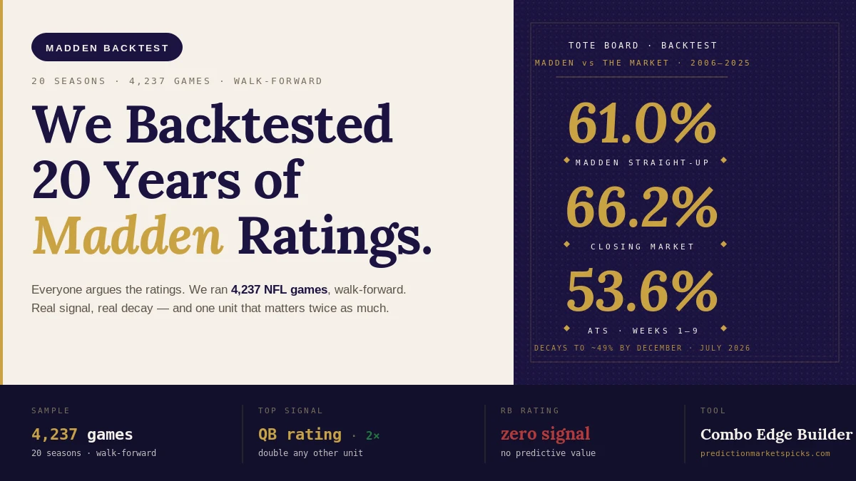 Tote-board graphic grading a 20-year Madden ratings backtest — 61.0% straight-up vs 66.2% for the closing market across 4,237 NFL games.