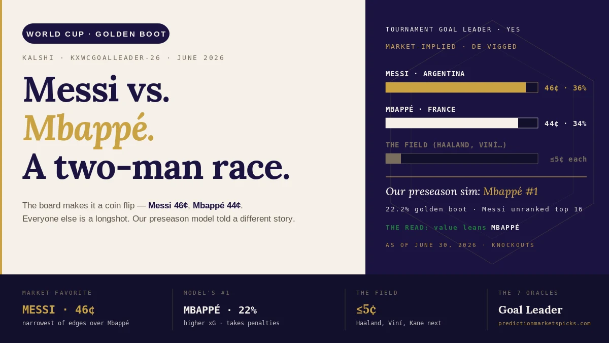Golden Boot tote board — Lionel Messi at 46¢ and Kylian Mbappé at 44¢ on Kalshi's World Cup 2026 goal-leader market, with our model leaning Mbappé, from PredictionMarketsPicks.