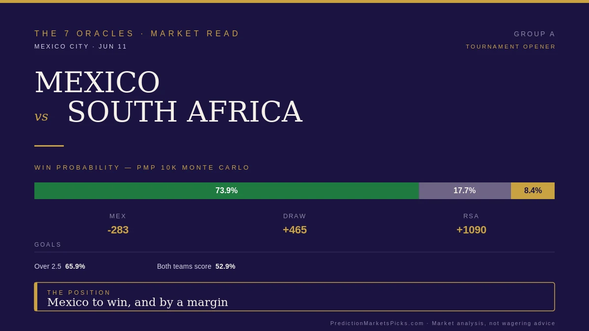 Mexico vs. South Africa World Cup 2026 opener market read — Mexico 74% win probability, the over and the position from PredictionMarketsPicks.