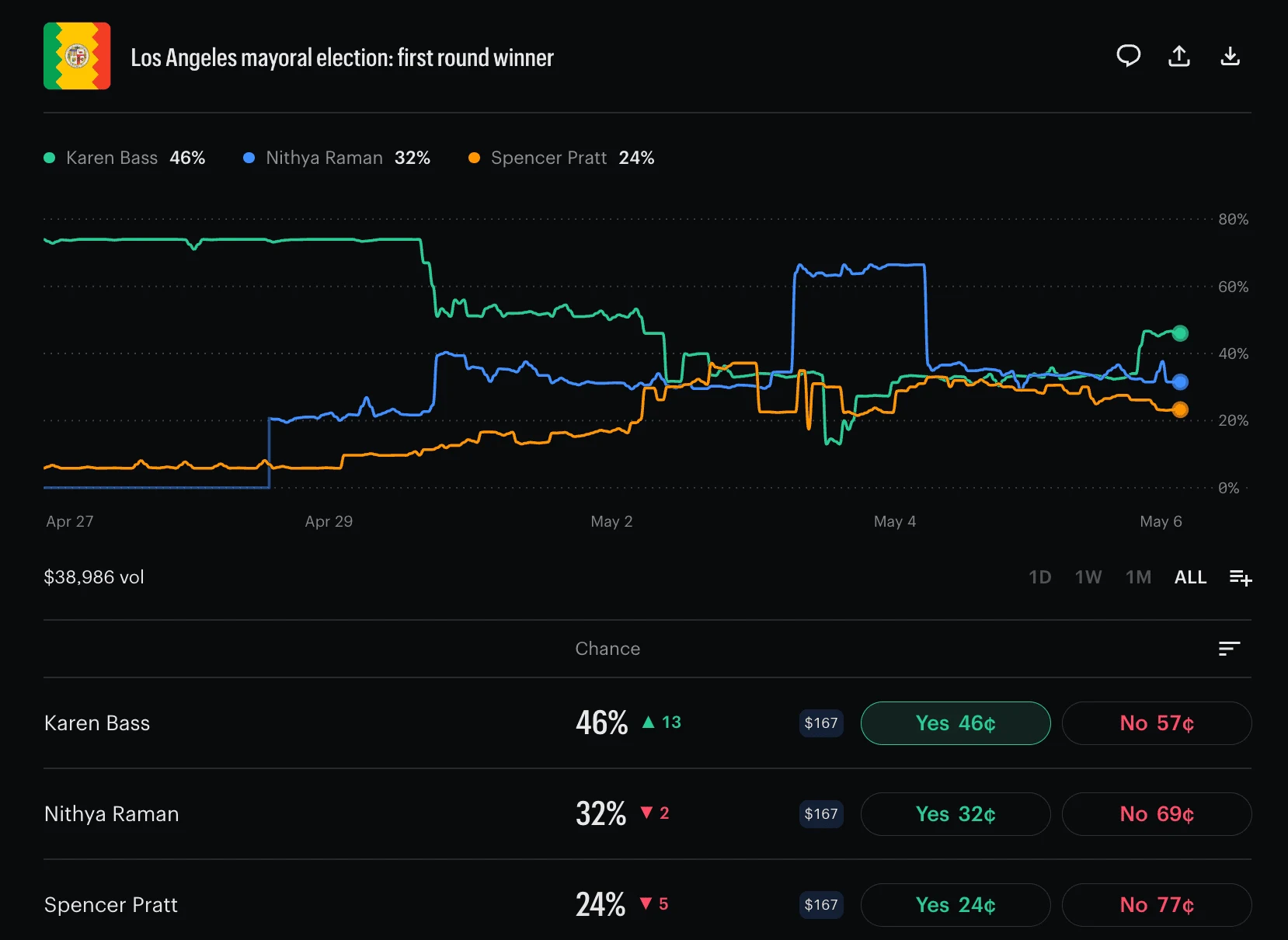 Kalshi Los Angeles mayoral election first round winner market — Karen Bass 46%, Nithya Raman 32%, Spencer Pratt 24% — $38,986 traded