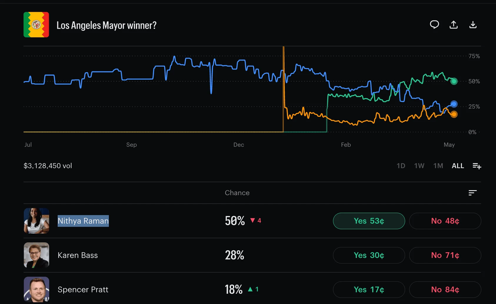Kalshi Los Angeles Mayor winner market — Nithya Raman 50%, Karen Bass 28%, Spencer Pratt 18% — $3.1M traded
