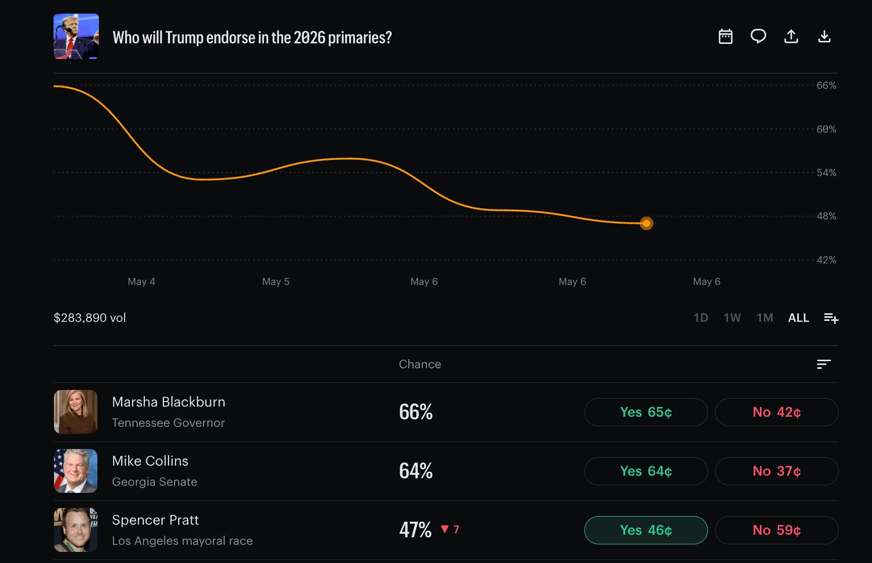 Kalshi Who will Trump endorse in the 2026 primaries market — Marsha Blackburn 66%, Mike Collins 64%, Spencer Pratt 47% — $283,890 traded