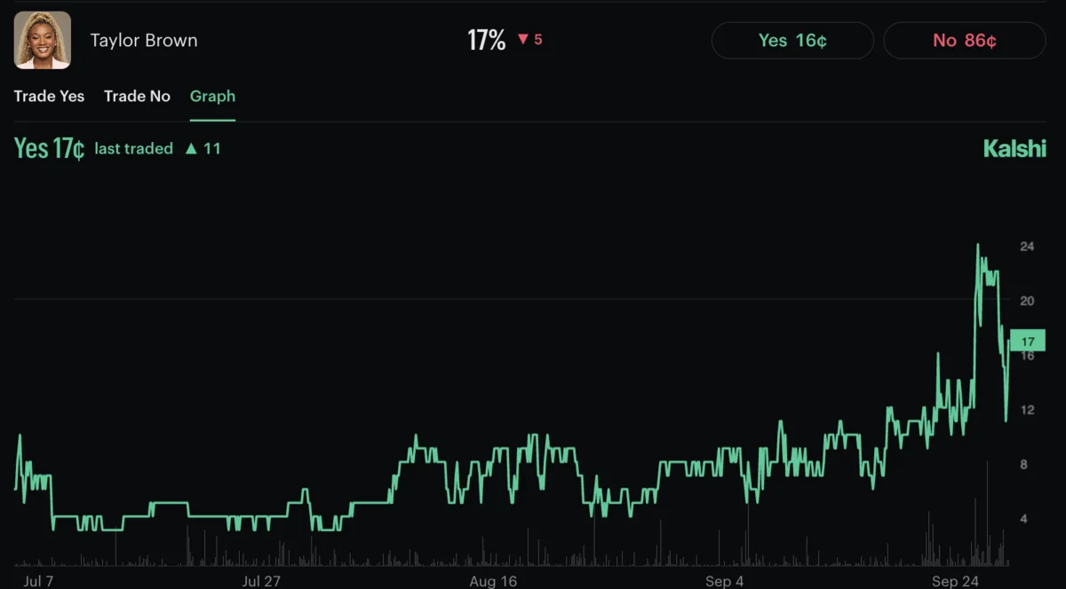 Kalshi price chart for Taylor Brown to win Big Brother 28: about 4 to 5 cents from July into August, climbing to a peak near 24 cents in late September and 17 cents on Sept. 24