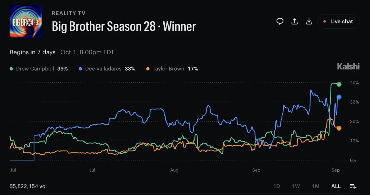Kalshi's Big Brother Season 28 winner chart on Sept. 24, 2026: Drew Campbell 39%, Dee Valladares 33%, Taylor Brown 17%, with Dee leading most of the summer and Drew surging in the final week, on $5,822,154 volume