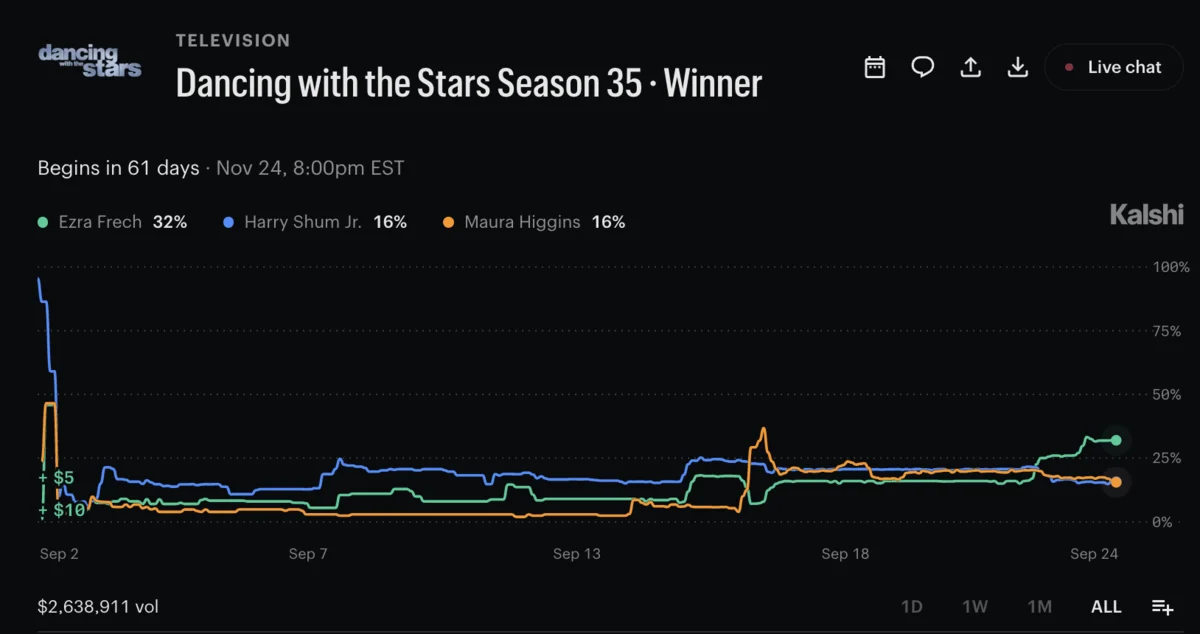 Kalshi's Dancing With the Stars Season 35 winner chart from Sept. 2 to Sept. 24, 2026: Ezra Frech 32%, Harry Shum Jr. 16%, Maura Higgins 16%, trading in a normal range with no single runaway favorite, on $2,638,911 volume