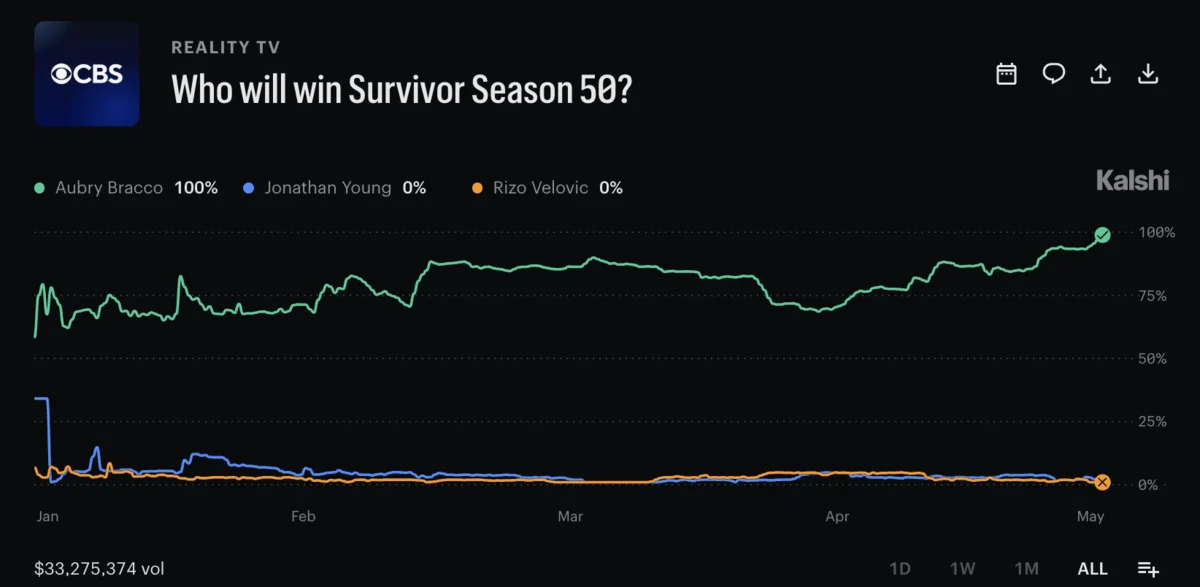 Kalshi's "Who will win Survivor Season 50?" chart: Aubry Bracco near 70% in January, 80–90% through February and March, a dip near 71% in April, then 100%, on $33,275,374 volume