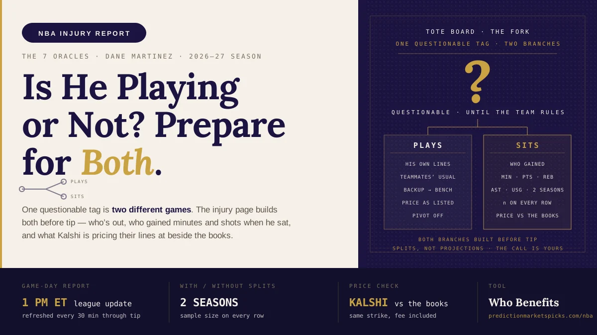 The NBA injury report fork: a questionable tag splits into plays and sits branches, with who gained when the star sat and today's Kalshi price on each