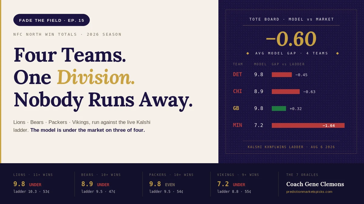2026 NFC North win totals on Kalshi: Lions, Bears, Packers and Vikings model projections against the live KXNFLWINS ladder, with the model under the market on three of four teams.
