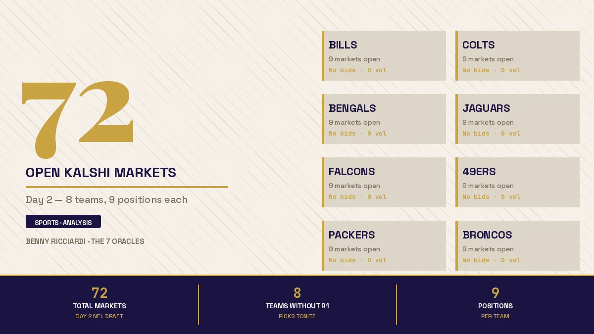 8 Teams, 72 Open Kalshi Markets: The Day 2 NFL Draft Trade Nobody's Making Yet