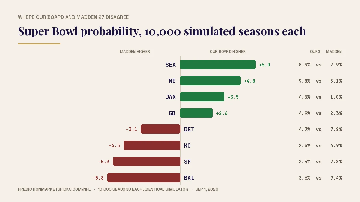 Super Bowl probability from 10,000 simulated 2026 NFL seasons — our power ratings against Madden 27. Seattle is 6.0 points higher on our board, Baltimore 5.8 points lower.