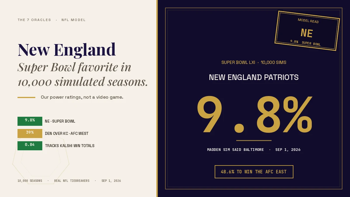 Ten thousand simulated 2026 NFL seasons run from PredictionMarketsPicks power ratings, with New England the most frequent Super Bowl winner at 9.8 percent.
