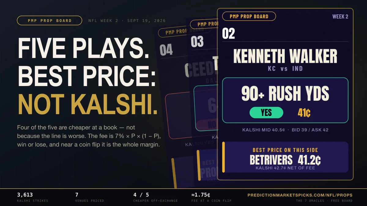 NFL Week 2 prop board cards for Kenneth Walker 90+ rushing yards, Tyjae Spears and CeeDee Lamb, with the headline Five plays, best price: not Kalshi