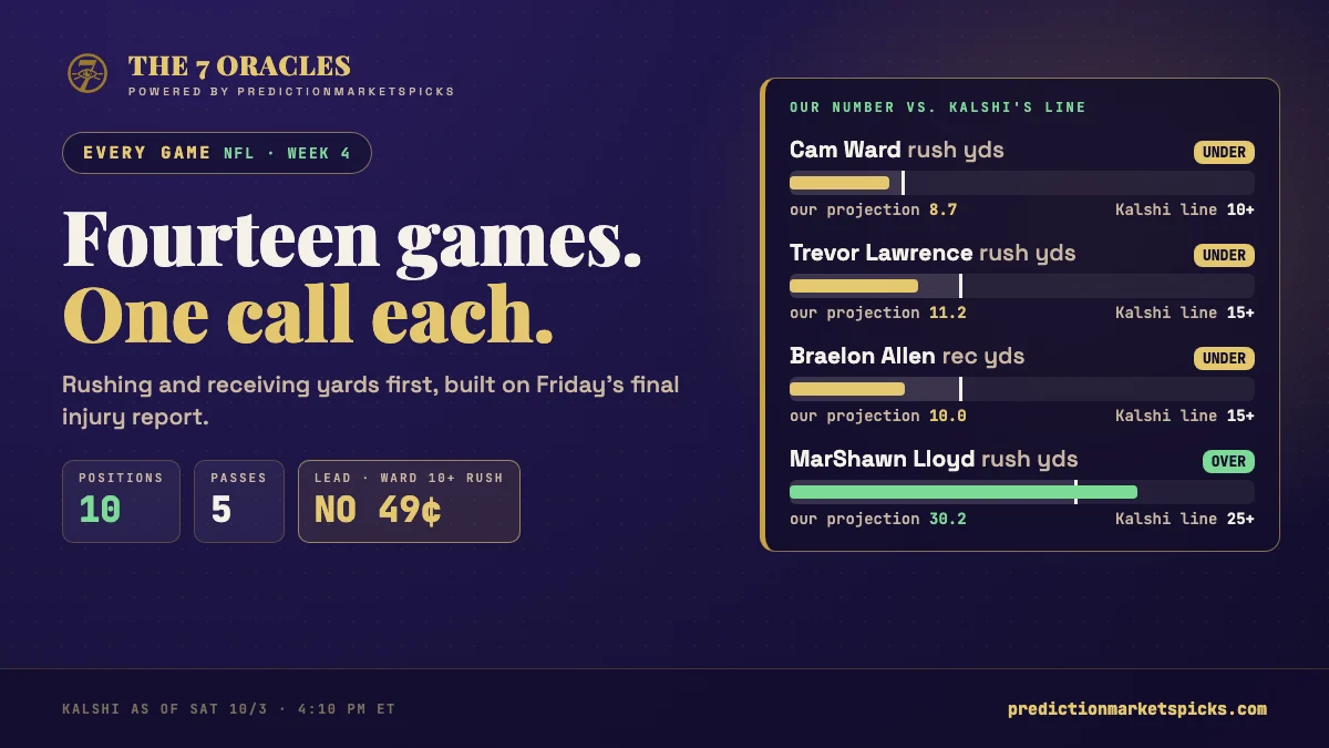 The 7 Oracles NFL Week 4 Sunday card: rushing-yard unders on Cam Ward and Trevor Lawrence, a James Cook catches position and a Patriots-Bills wind under, priced on Kalshi