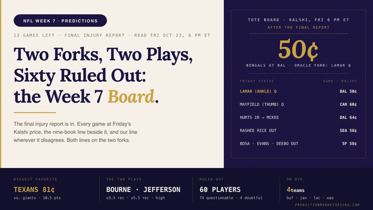 NFL Week 7 predictions tote board after the final injury report: Bengals at Ravens 50 cents on Kalshi with Lamar Jackson questionable, Baker Mayfield questionable for Buccaneers at Panthers, Tanner McKee starting for the Eagles, Texans 81 cents the biggest favorite, 60 players out, two props cleared.