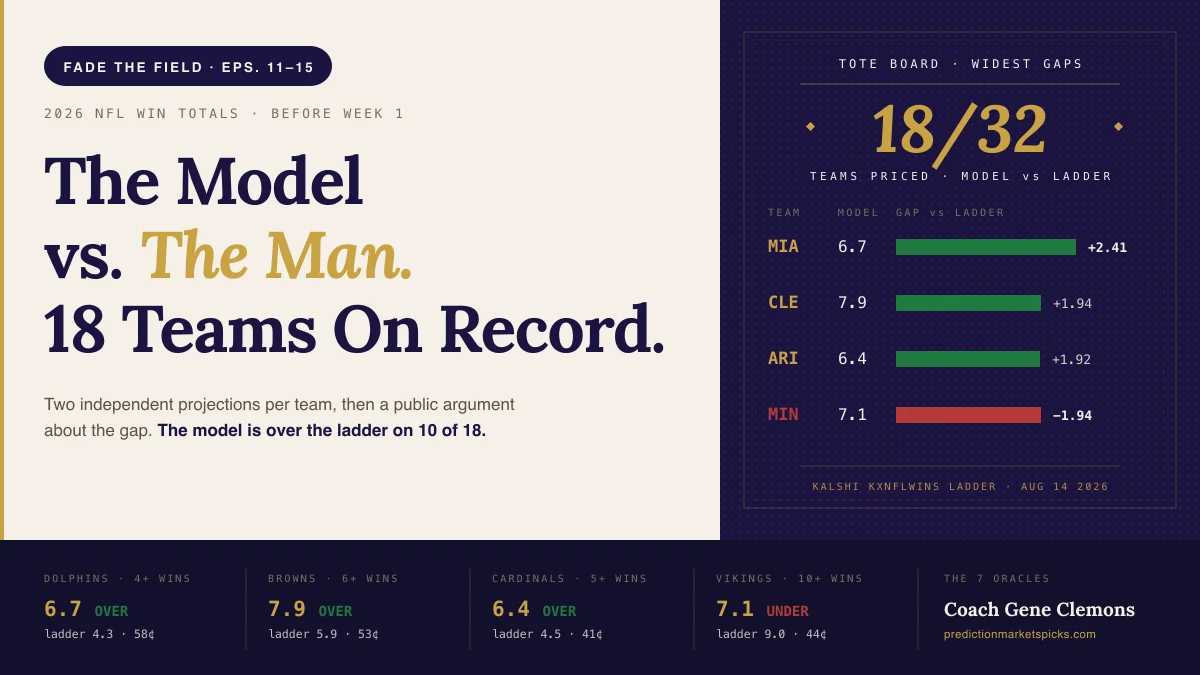 2026 NFL win totals tote board: 18 of 32 teams priced by the 7 Oracles model against the live Kalshi KXNFLWINS ladder, with Miami the widest gap at plus 2.41 wins and Minnesota the widest fade at minus 1.94.