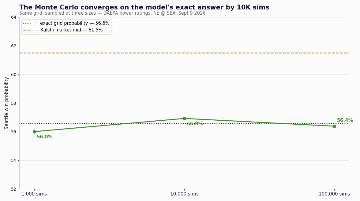 Seahawks win probability converges to 56.6% across 1,000, 10,000 and 100,000 Monte Carlo simulations of Patriots at Seahawks, against a 61.5% Kalshi market read.
