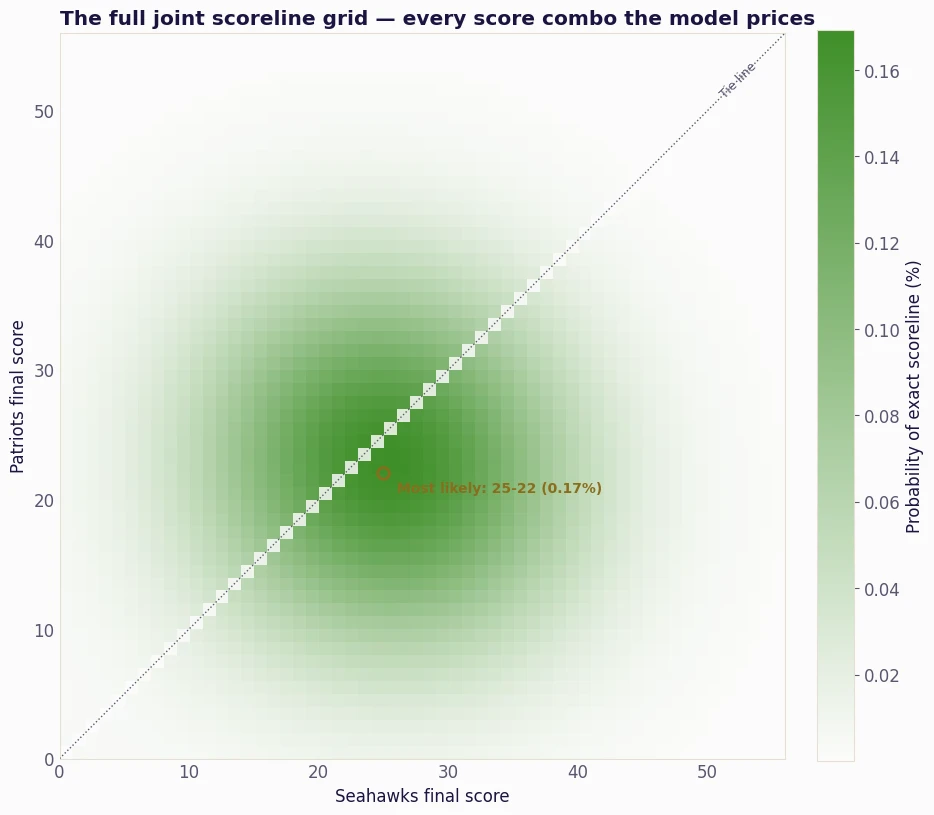 Full joint scoreline probability grid for Patriots at Seahawks, every score combination the model prices, most likely exact score Seahawks 25 Patriots 22 at 0.17 percent.