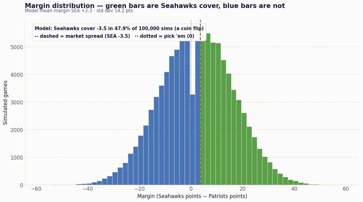 Distribution of Seahawks margin across 100,000 simulated Patriots-Seahawks games, model mean SEA plus 2.3, market spread SEA minus 3.5.