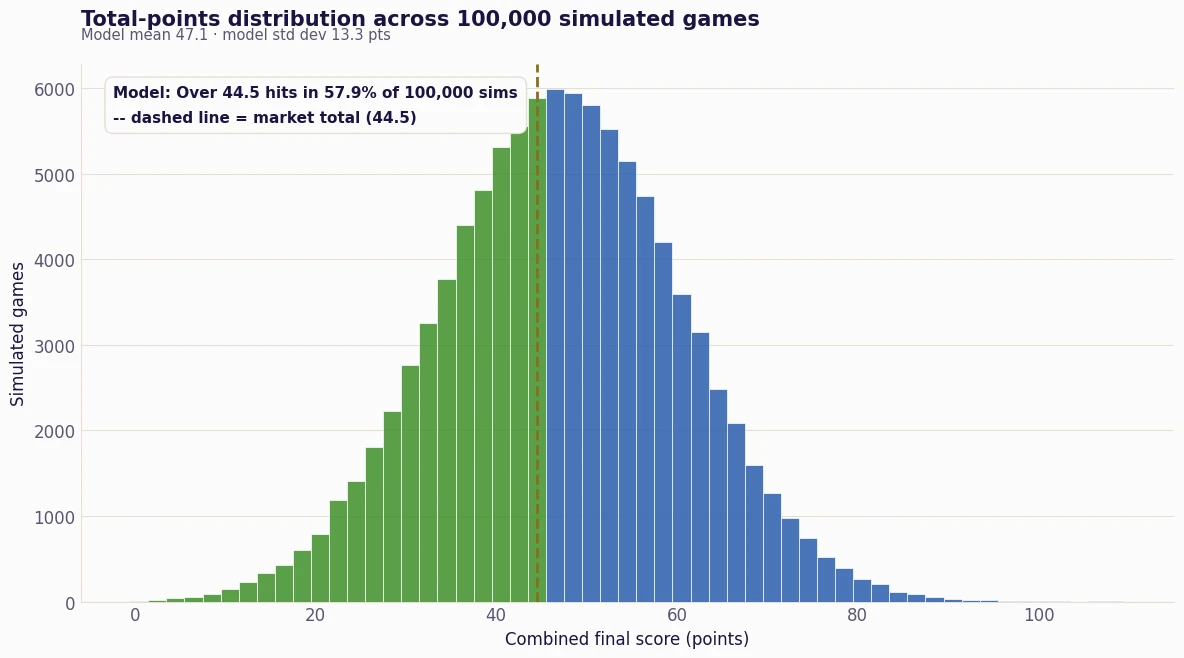 Distribution of combined final score across 100,000 simulated Patriots-Seahawks games, model mean 47.1 points, market total 44.5.