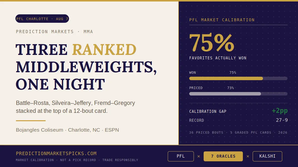 The 7 Oracles PFL Charlotte hero showing the three ranked middleweight bouts on the August 7 card next to the PFL market calibration tote board reading 75 percent of favorites won against 73 percent priced.