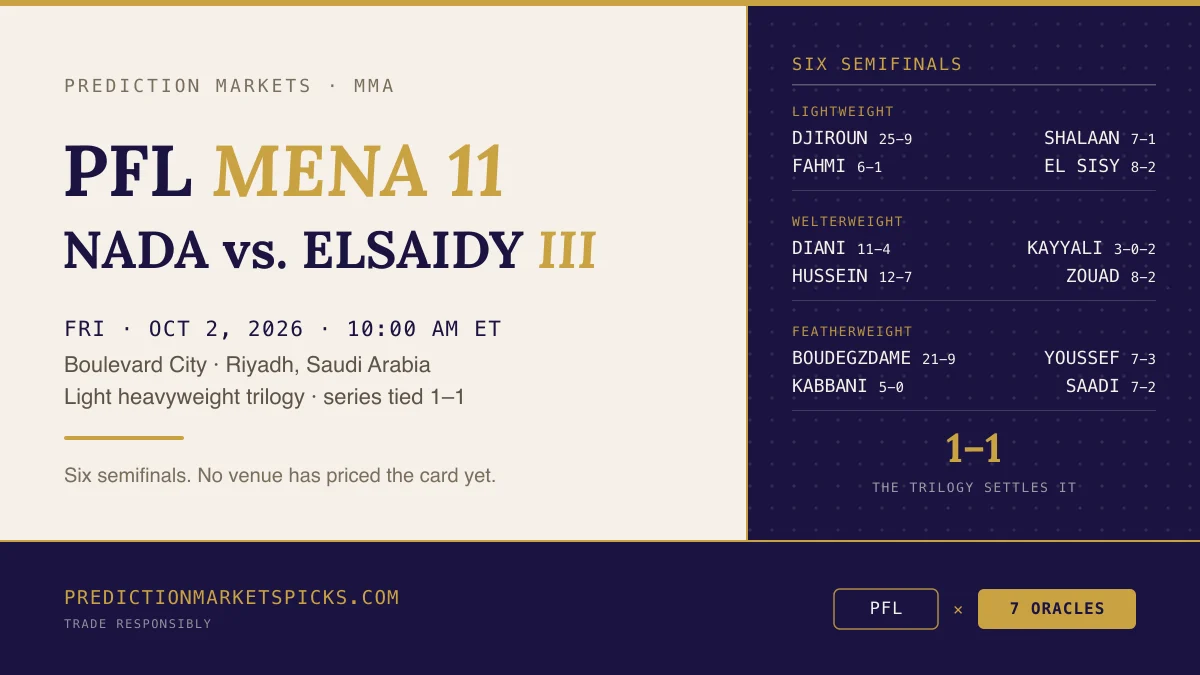 PFL MENA 11 tale of the tape: Mostafa Rashed Nada vs. Osama Elsaidy, the trilogy tied 1-1, over six MENA tournament semifinal bouts in Riyadh on October 2, 2026.