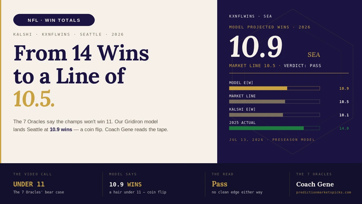 Seattle Seahawks 2026 win total — defending Super Bowl champs, market line 10.5, PredictionMarketsPicks Gridiron model 10.9 projected wins on the Kalshi KXNFLWINS market