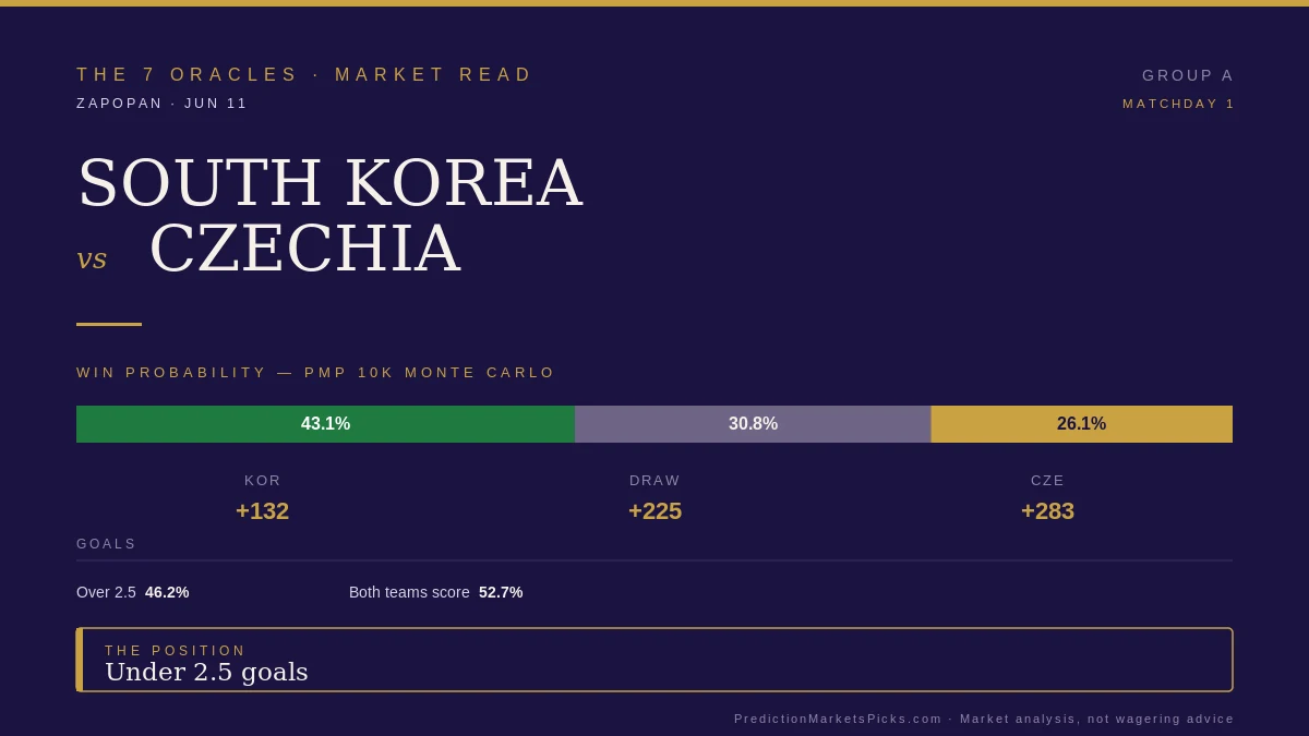 South Korea vs. Czechia World Cup 2026 market read — model win probabilities and the under 2.5 goals lean from PredictionMarketsPicks.