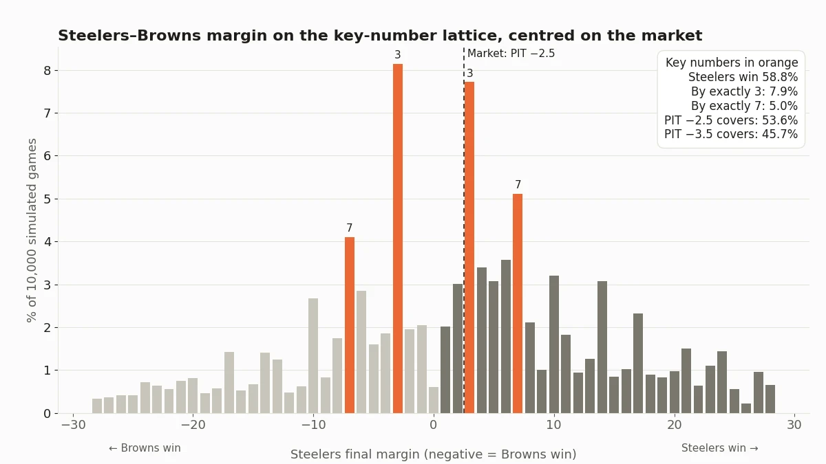 Steelers final margin across 10,000 simulated games on the key-number lattice centred on Steelers by 2.5. Spikes at 3 and 7 on both sides. Steelers win 58.8%, by exactly 3 7.9%, by exactly 7 5.0%.