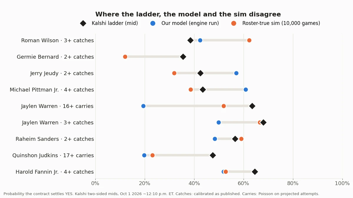 Dot plot of nine Steelers-Browns contracts showing the Kalshi ladder price, the PredictionMarketsPicks model and the 10,000-game roster-true simulation. Roman Wilson 3+ catches: Kalshi 38.5, model 42.4, sim 62.3. Jaylen Warren 16+ carries: Kalshi 63.5, model 19.4, sim 51.9.