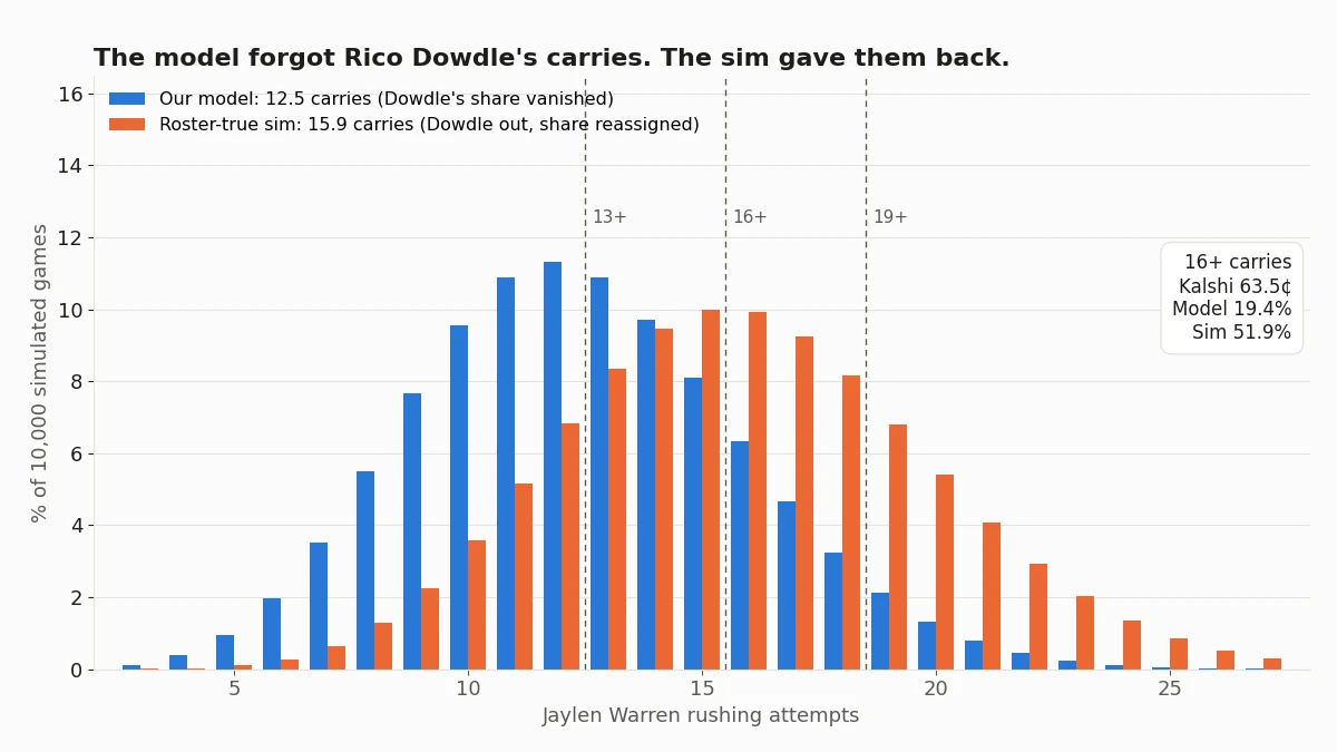 Distribution of Jaylen Warren rushing attempts across 10,000 simulated games: our model centred on 12.5 carries because Rico Dowdle's share vanished, the roster-true simulation centred on 15.9 carries with Dowdle's share reassigned. Kalshi 16+ carries 63.5 cents, model 19.4%, sim 51.9%.