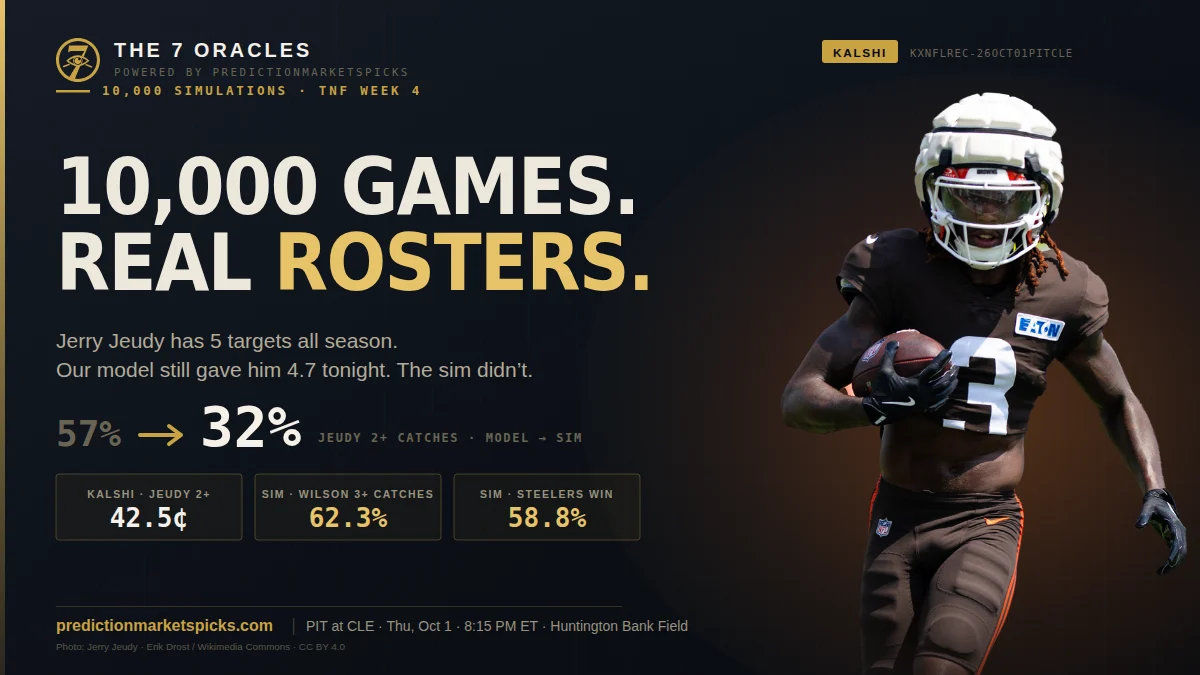 Browns receiver Jerry Jeudy carrying the ball in training camp beside the headline 10,000 Games. Real Rosters., with his 2+ catches falling from 57% in our model to 32% in the roster-true simulation against a 42.5 cent Kalshi price.