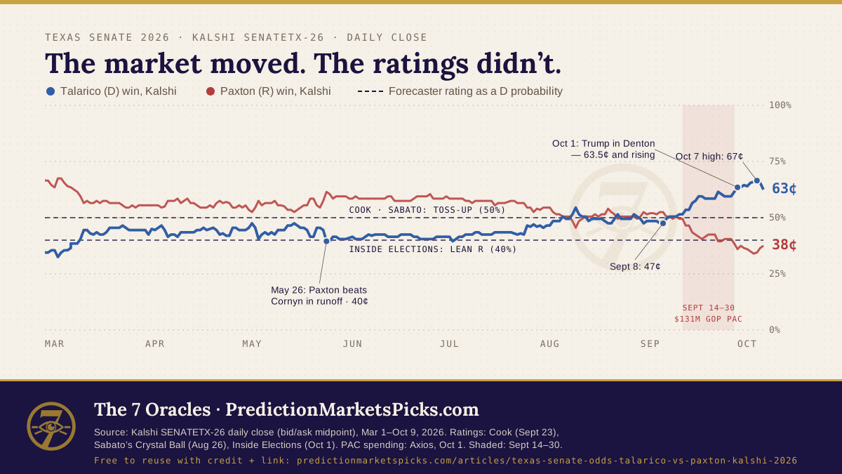 Texas Senate 2026 Kalshi odds, Talarico vs. Paxton, against the Cook, Sabato and Inside Elections ratings