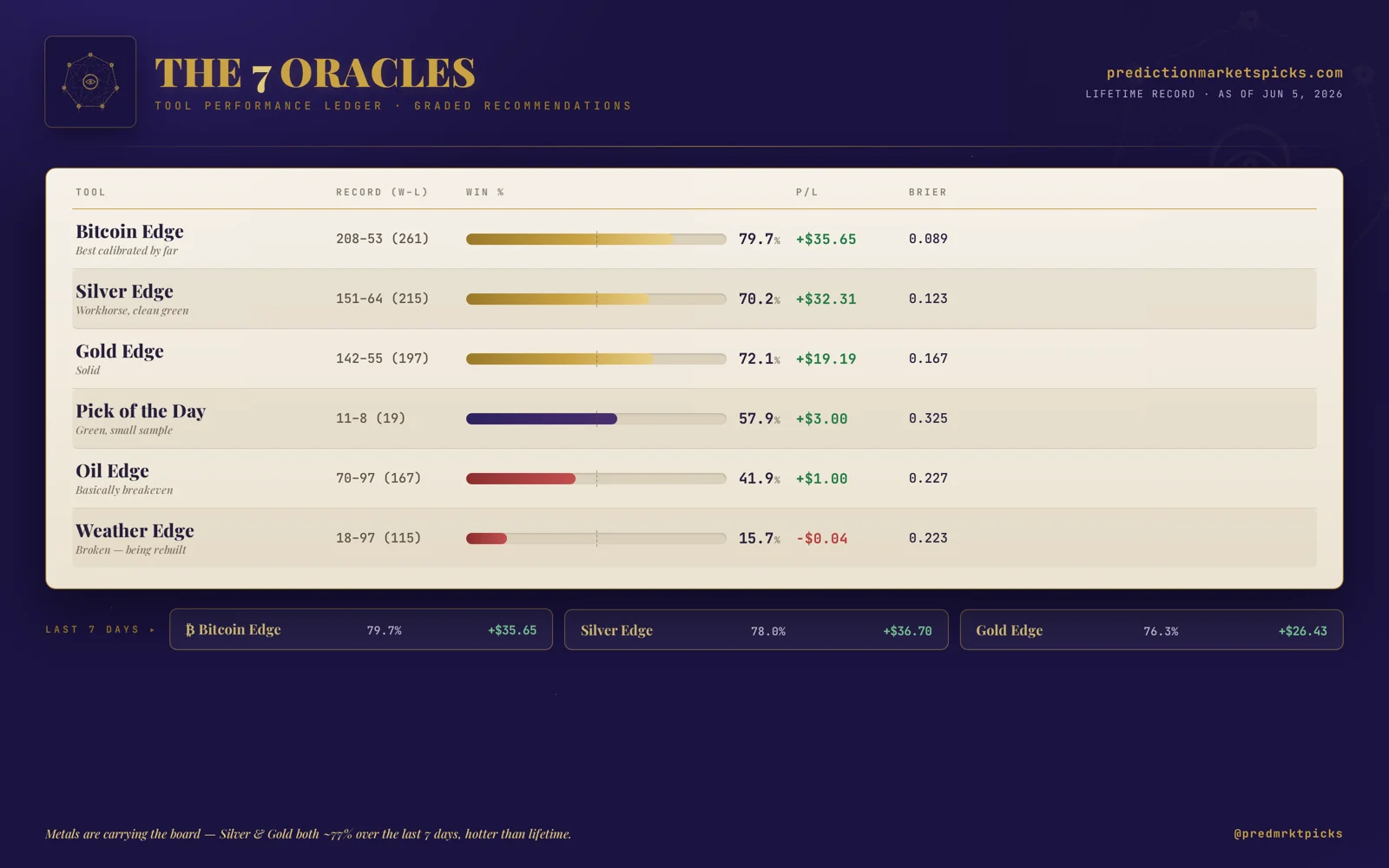 7 Oracles tool performance chart, lifetime as of June 5 2026: Bitcoin Edge 79.7% win rate and 0.089 Brier, Silver Edge 70.2%, Gold Edge 72.1%, Pick of the Day 57.9%, Oil Edge 41.9%, Weather Edge 15.7%