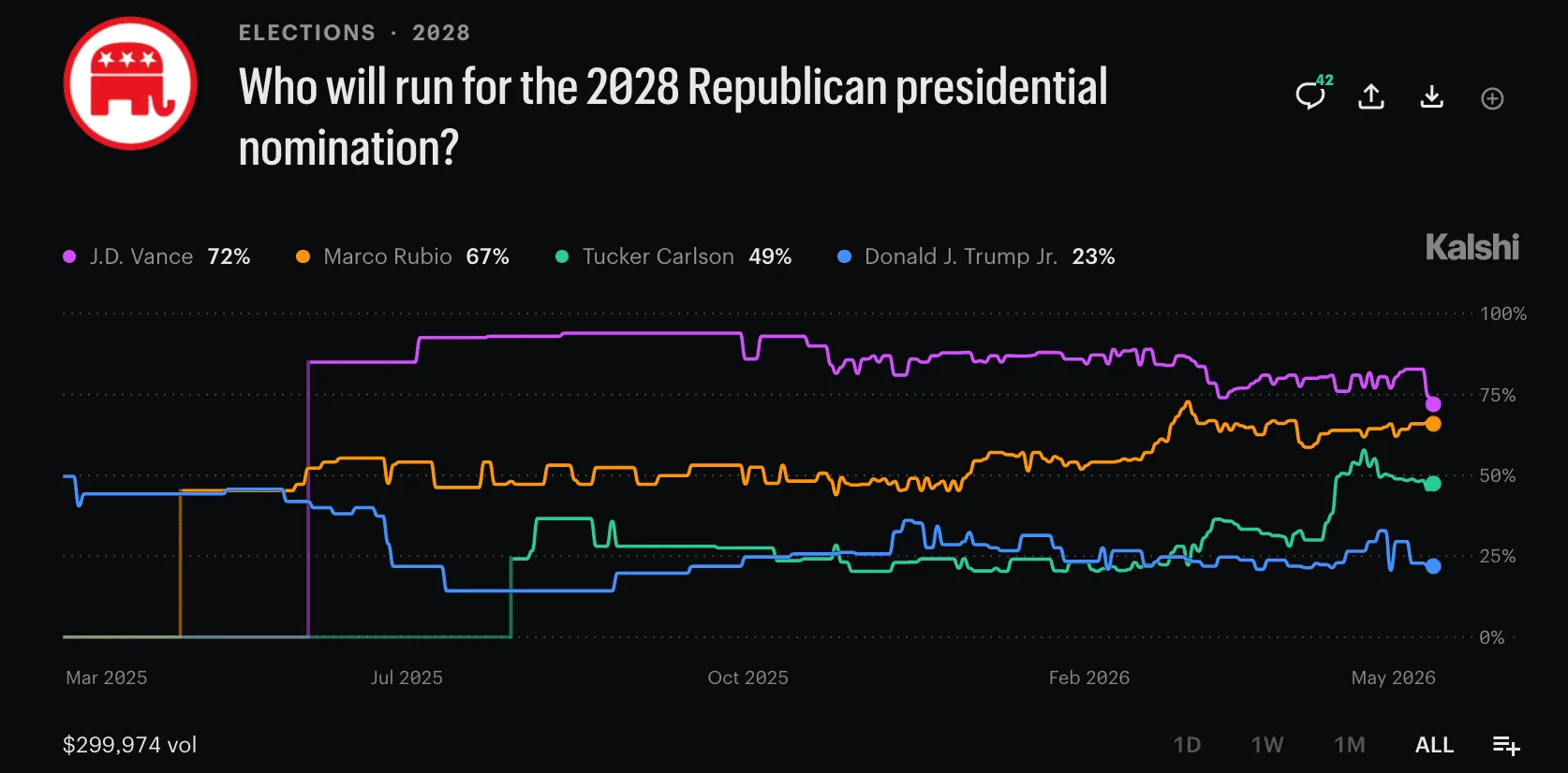 Kalshi market: Who will run for the 2028 Republican presidential nomination — J.D. Vance 72%, Marco Rubio 67%, Tucker Carlson 49%, Donald J. Trump Jr. 23%