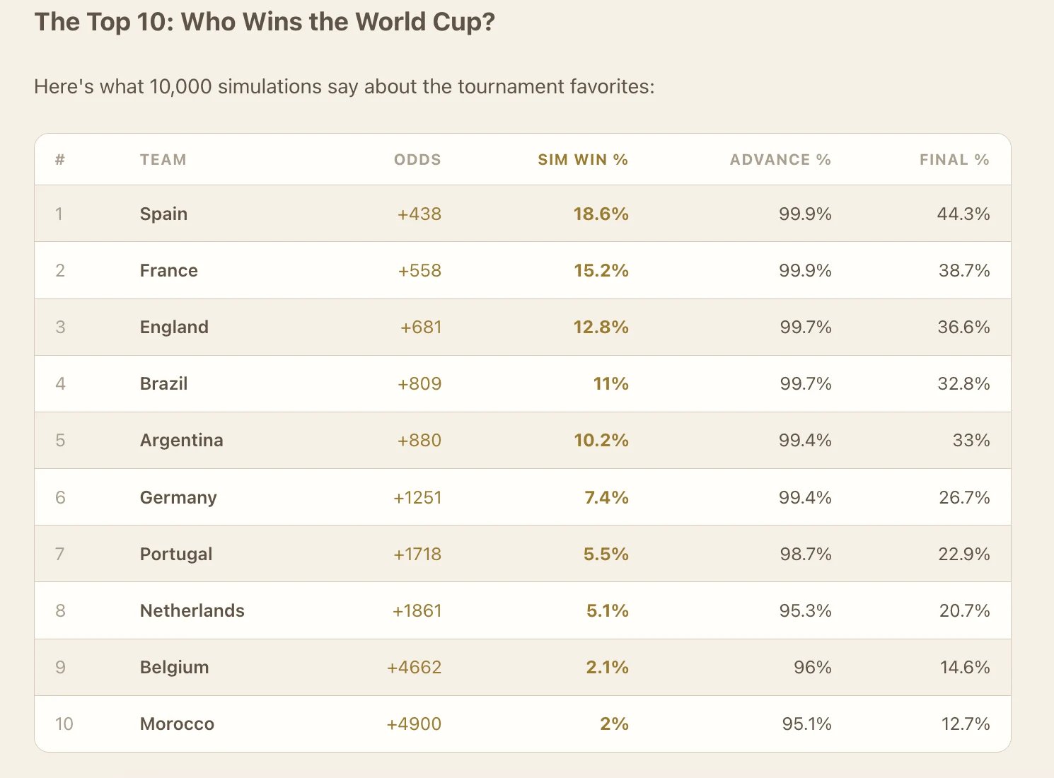 World Cup 2026 simulation Top 10: Spain 18.6%, France 15.2%, England 12.8%, Brazil 11%, Argentina 10.2%, Germany 7.4%, Portugal 5.5%, Netherlands 5.1%, Belgium 2.1%, Morocco 2%