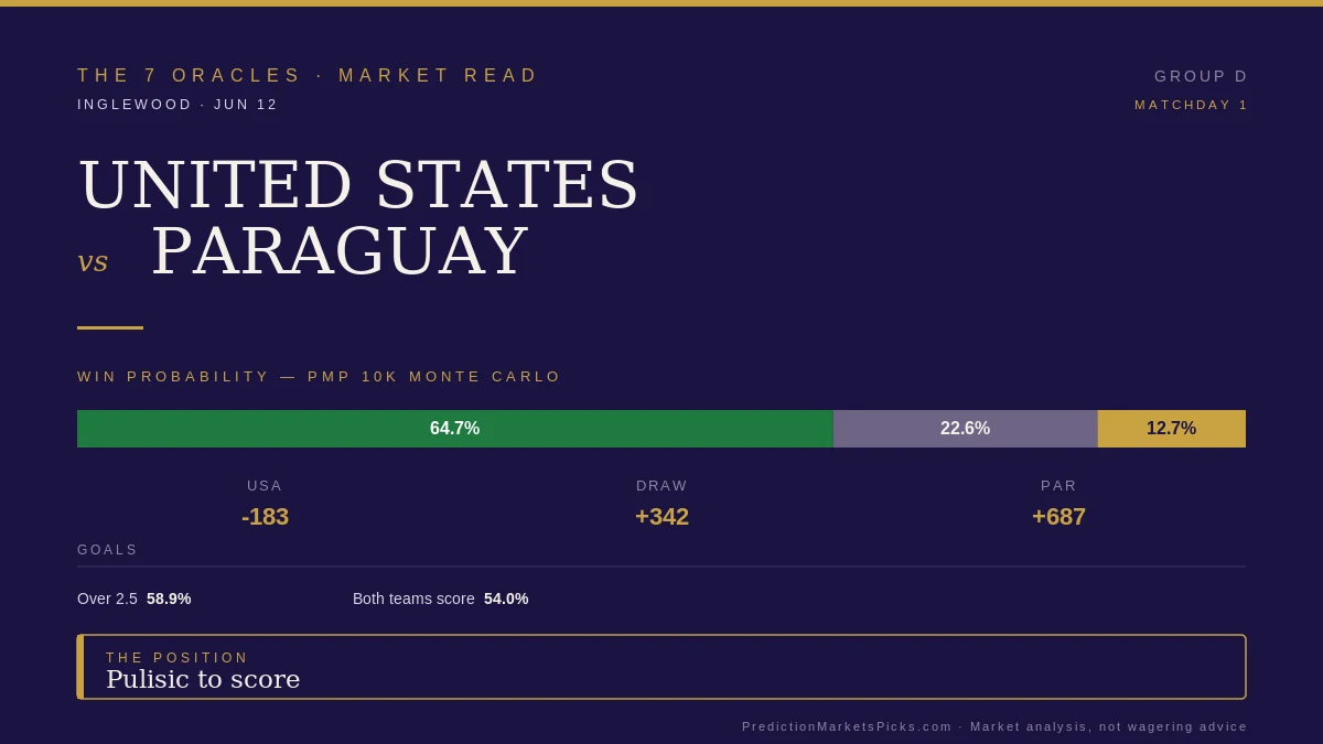 USA vs. Paraguay World Cup 2026 market read — USA 65% win probability and the Pulisic-to-score position from PredictionMarketsPicks.