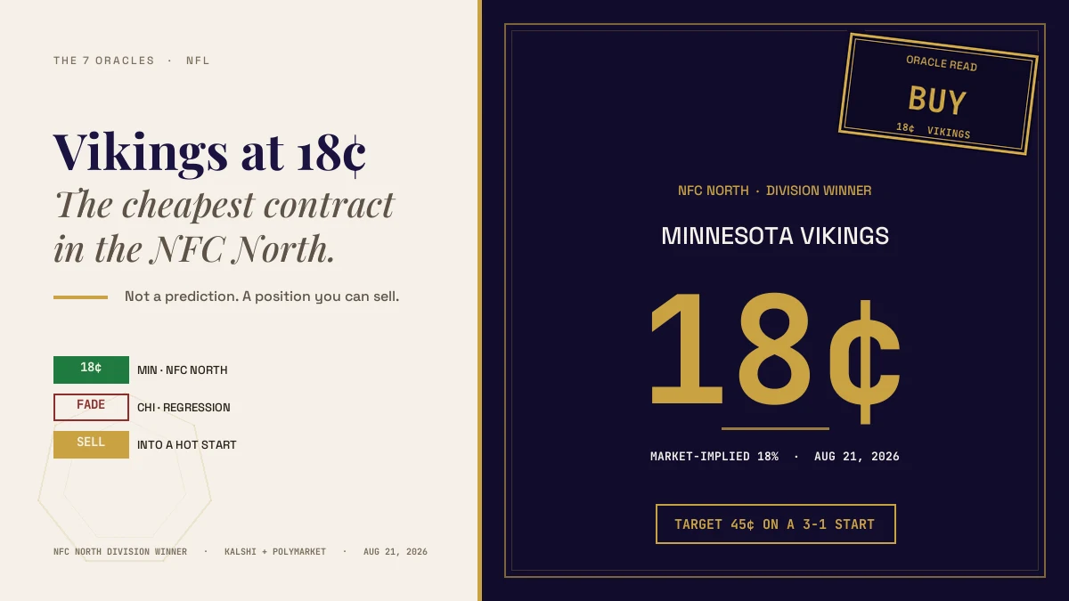 Minnesota Vikings priced at 18¢ to win the 2026 NFC North on the prediction markets, with a 45¢ target on a 3-1 start.