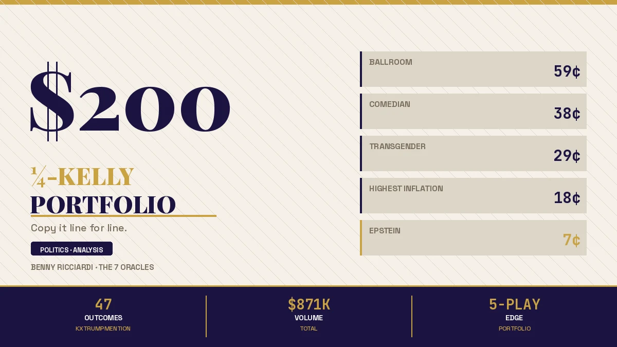 WHCD 2026: A Hardcore Portfolio Read on the Kalshi 'What Will Trump Say' Market — With Kelly Sizing