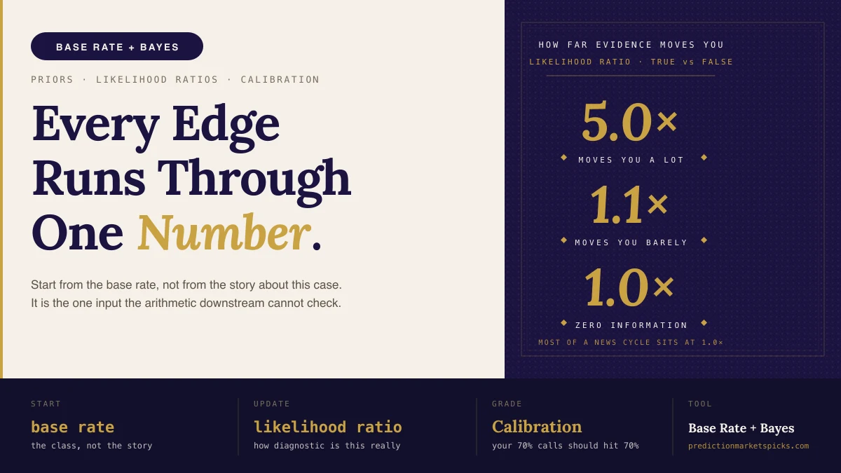 Base rate and Bayes hero — likelihood ratios of 5.0x, 1.1x and 1.0x showing how far each grade of evidence should move a prior.