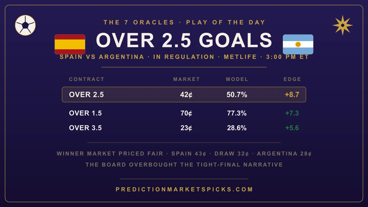 World Cup 2026 final best play — Spain vs. Argentina at MetLife Stadium on Sunday July 19, with over 2.5 goals in regulation at 42¢ on Kalshi against a 50.7% model read, from PredictionMarketsPicks.